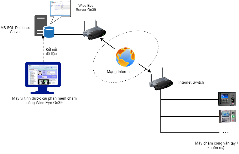 Mô hình mở rộng lấy dữ liệu chấm công từ xa qua Internet