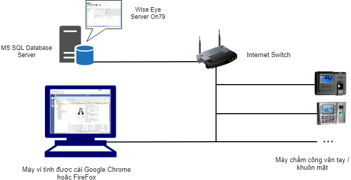 Mô hình giải pháp phần mềm chấm công Web Sơ đồ mô hình phần mềm chấm công Web Wise Eye