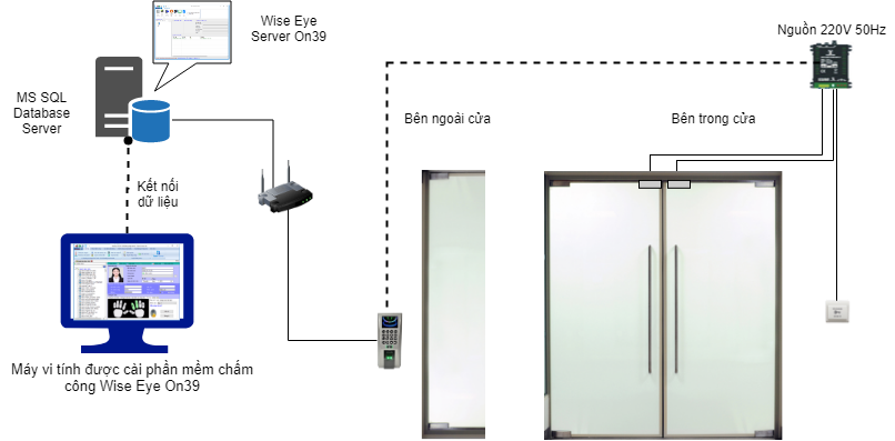 Tích hợp kiểm soát cửa với máy chấm công Sơ đồ tích hợp máy chấm công với hệ thống kiểm soát cửa