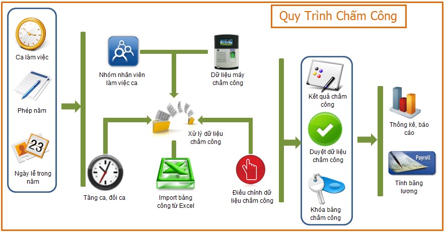 Phân tích dữ liệu chấm công trong hệ thống quản lý nhân sự Phân tích dữ liệu chấm công và thời gian làm việc của nhân viên